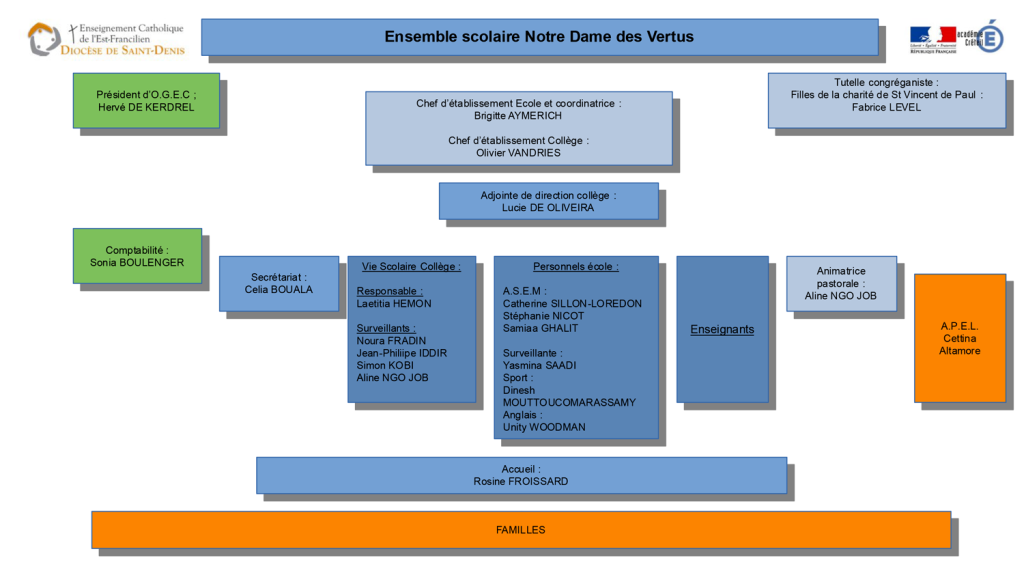 Organigramme du groupe scolaire Notre Dame des Vertus